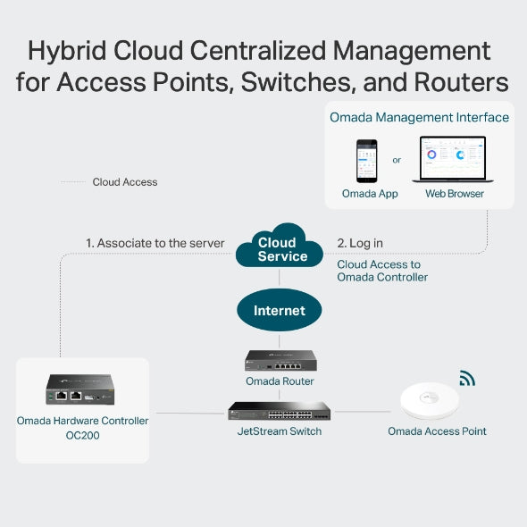 TP-Link Omada OC200 – hybrid cloud management diagram