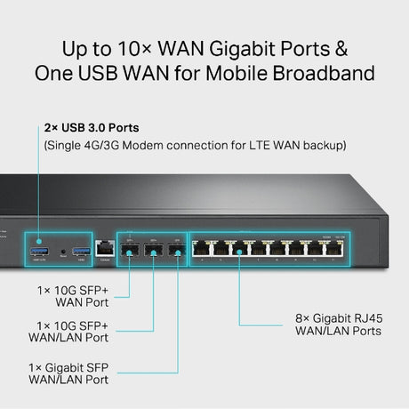 TP-Link Omada ER8411 – port layout overview
