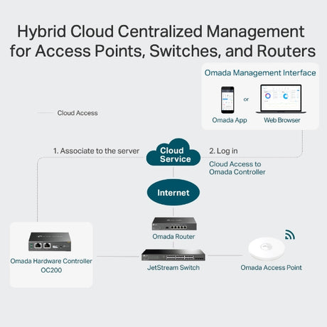 TP-Link Omada OC200 – hybrid cloud management diagram