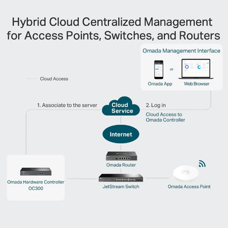 TP-Link Omada OC300 – hybrid cloud management diagram